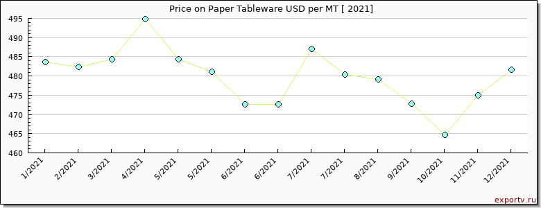 Paper Tableware price per year
