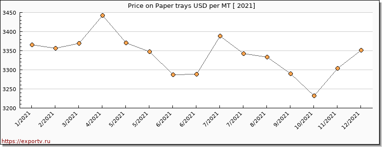 Paper trays price per year