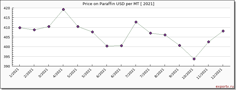 Paraffin price graph