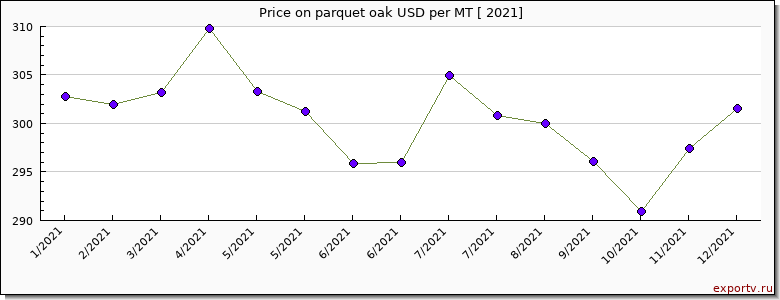 parquet oak price per year