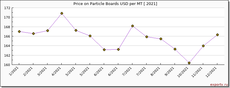 Particle Boards price per year
