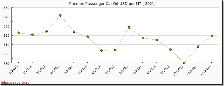 Passenger Car Oil price per year