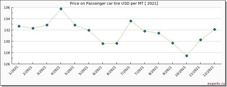 Passenger car tire price per year