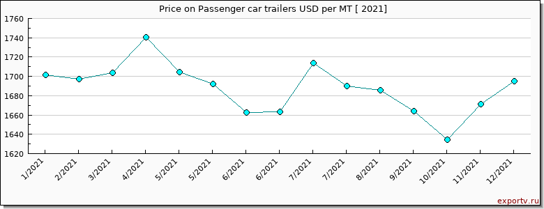 Passenger car trailers price per year