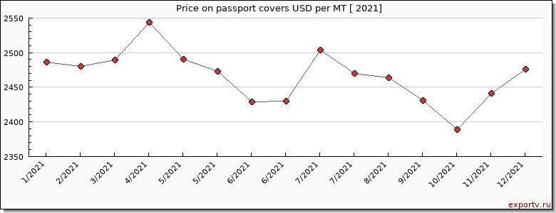 passport covers price per year