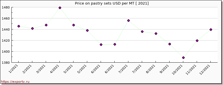 pastry sets price per year