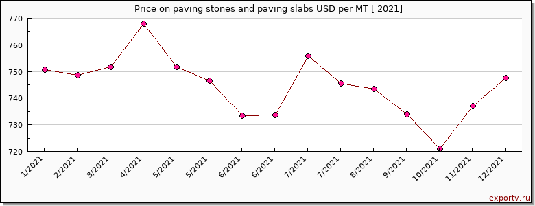 paving stones and paving slabs price per year