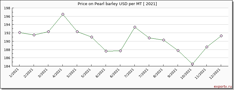 Pearl barley price per year