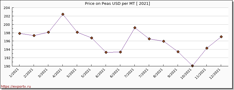 Peas price per year