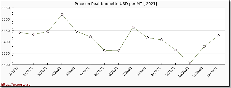 Peat briquette price per year