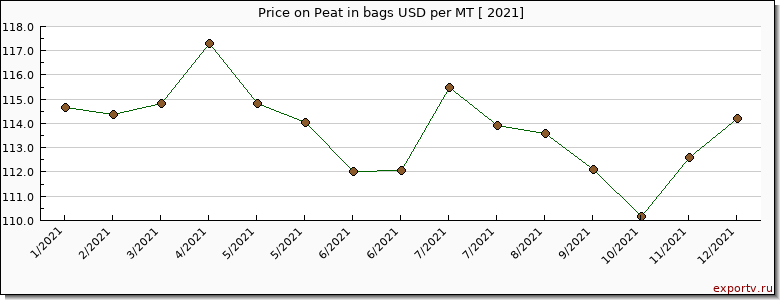 Peat in bags price graph