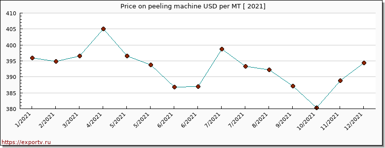 peeling machine price per year