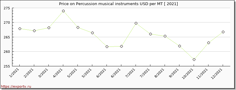 Percussion musical instruments price per year