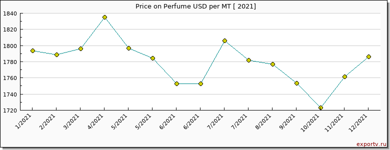 Perfume price per year