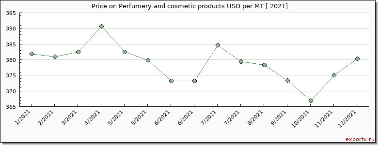 Perfumery and cosmetic products price per year