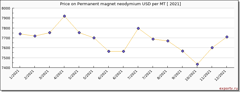 Permanent magnet neodymium price per year