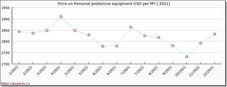 Personal protective equipment price per year