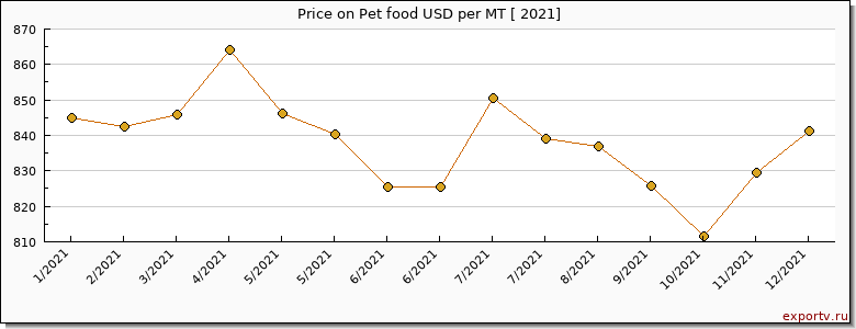 Pet food price per year