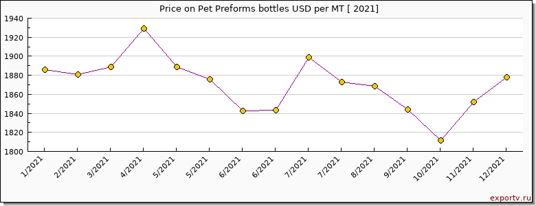Pet Preforms bottles price per year