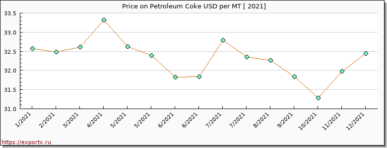 Petroleum Coke price per year
