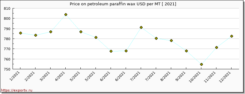 petroleum paraffin wax price per year