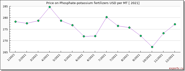 Phosphate-potassium fertilizers price per year