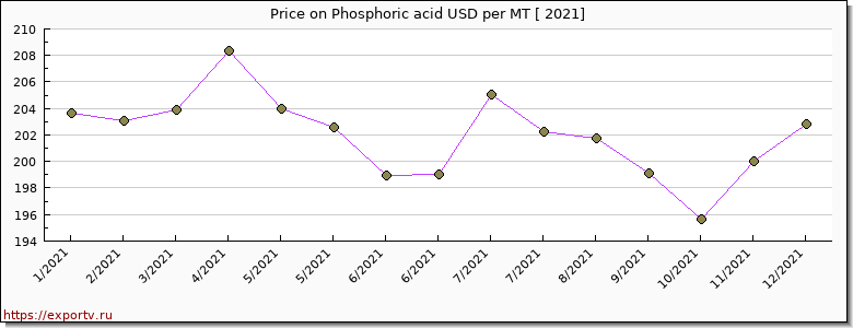 Phosphoric acid price per year