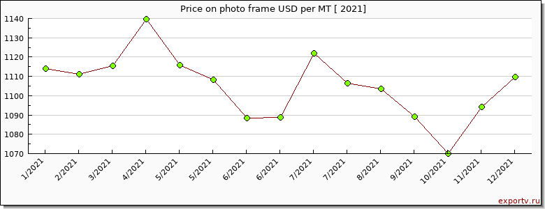 photo frame price per year