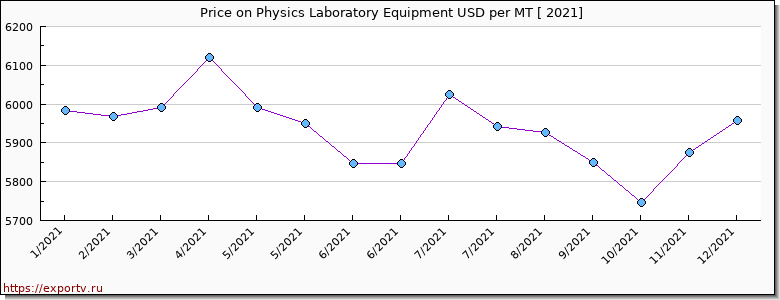 Physics Laboratory Equipment price per year