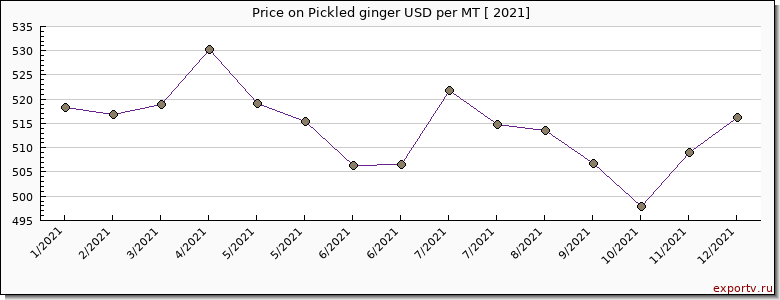 Pickled ginger price per year