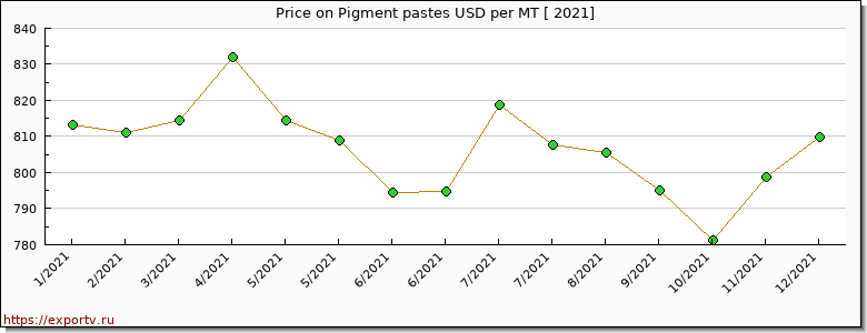 Pigment pastes price graph