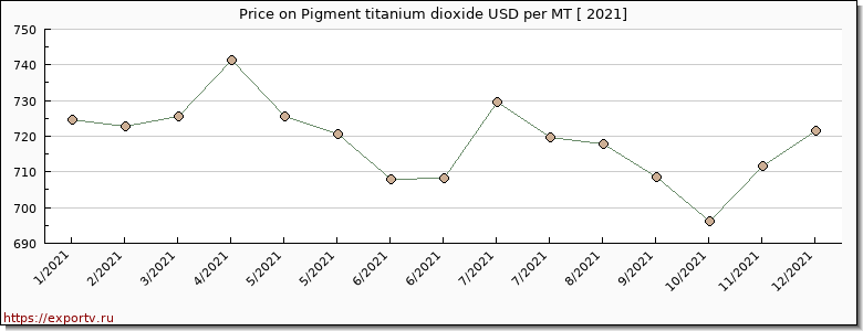 Pigment titanium dioxide price per year