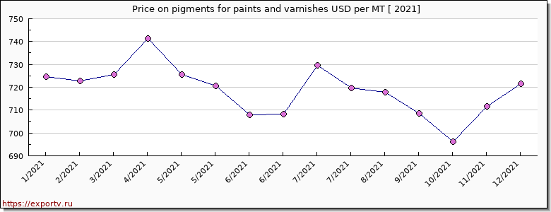 pigments for paints and varnishes price per year