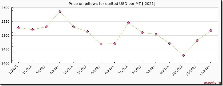 pillows for quilted price per year