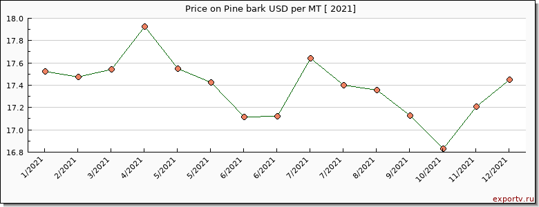 Pine bark price per year