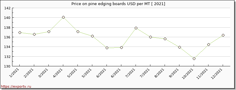 pine edging boards price per year