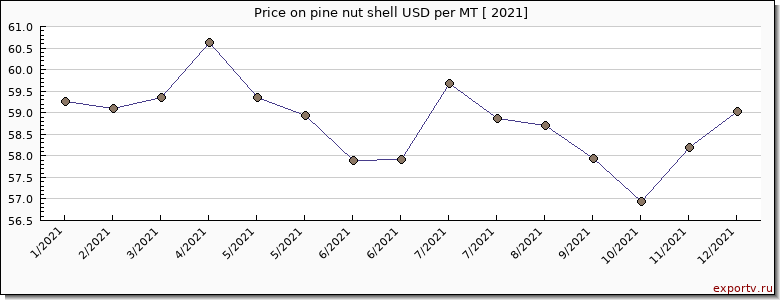 pine nut shell price per year