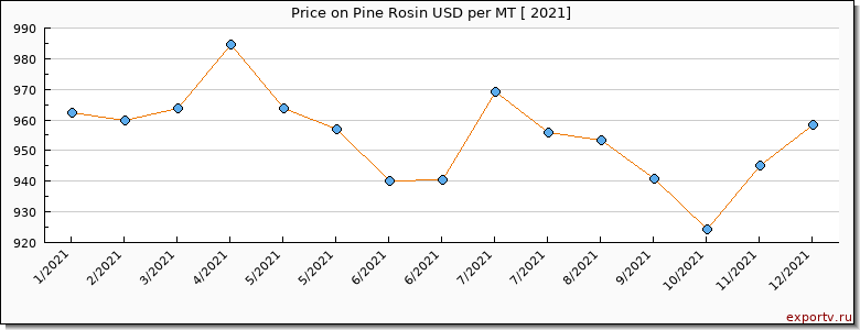 Pine Rosin price per year
