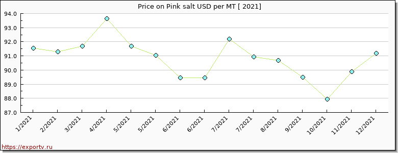 Pink salt price per year
