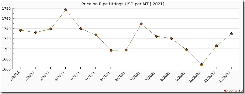 Pipe fittings price per year