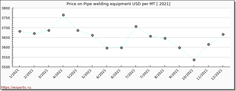 Pipe welding equipment price per year