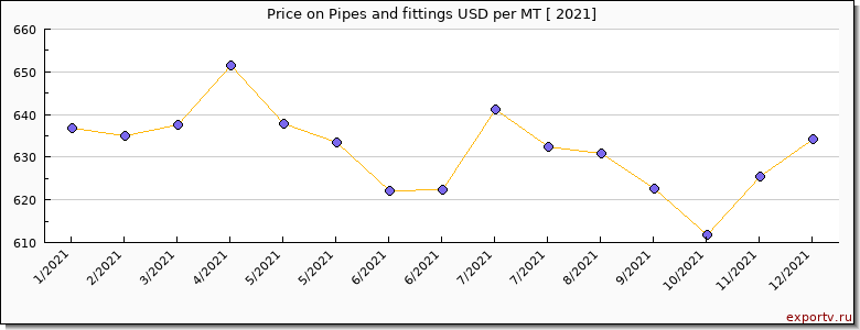 Pipes and fittings price per year