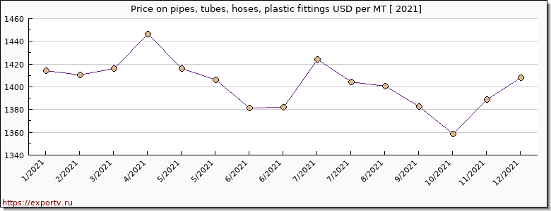 pipes, tubes, hoses, plastic fittings price per year