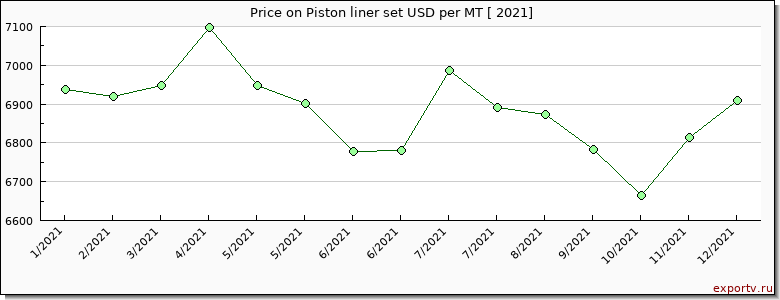 Piston liner set price per year