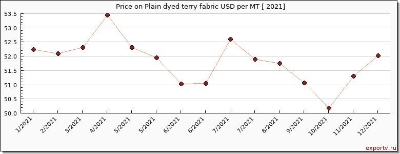 Plain dyed terry fabric price per year