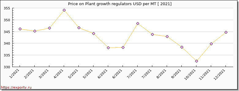 Plant growth regulators price per year