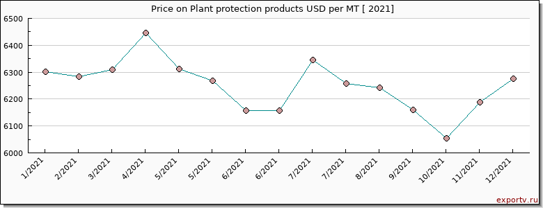Plant protection products price per year