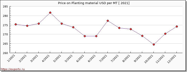 Planting material price per year