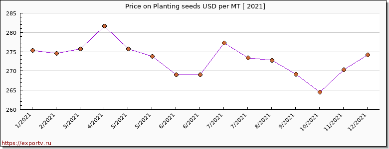 Planting seeds price per year