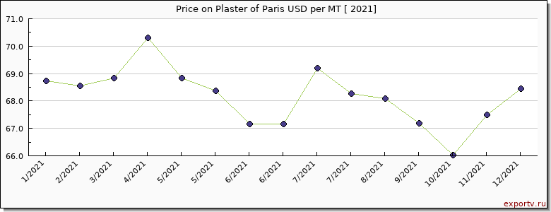 Plaster of Paris price per year